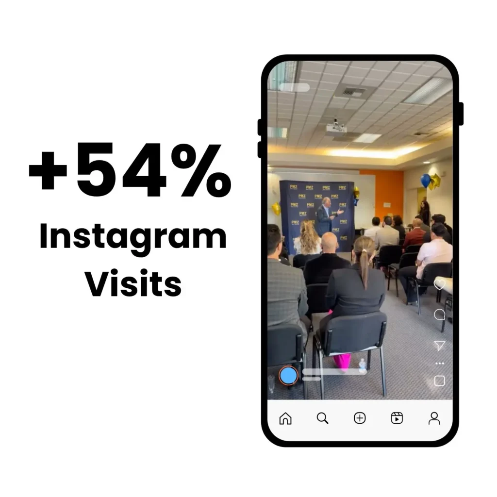 Gerbo Designs brought PMZ 54% more Instagram visits with a social media strategy.